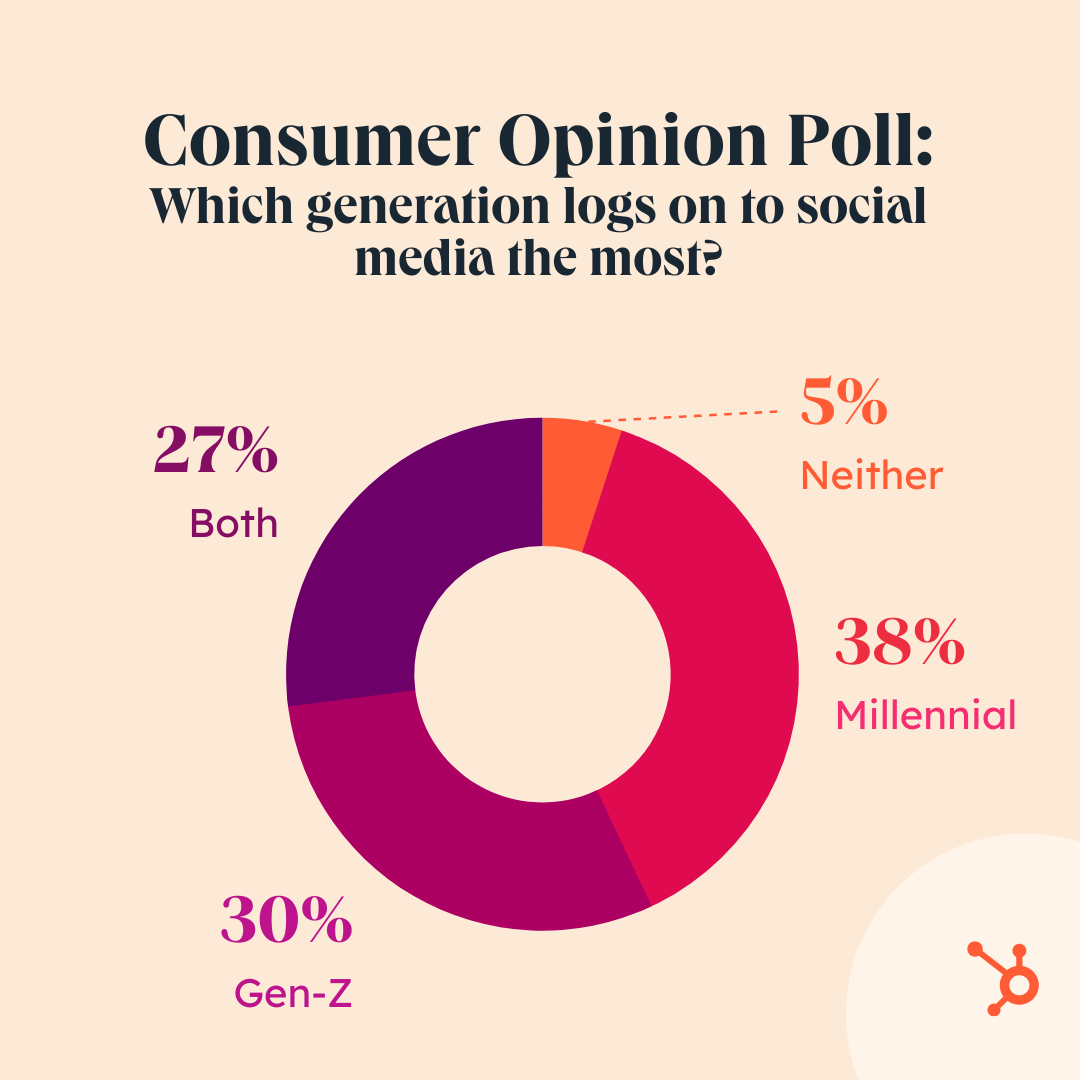 Millennials Vs. Gen Z: Why Marketers Need To Know The Difference [New ...